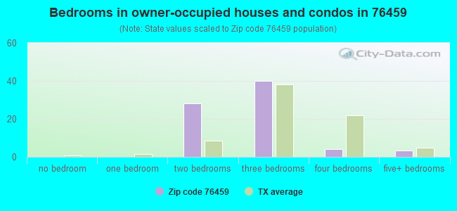 Bedrooms in owner-occupied houses and condos in 76459 