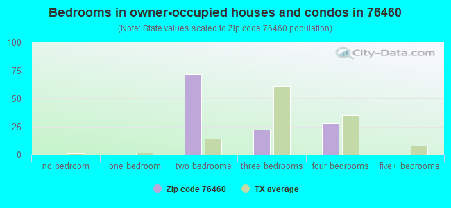 Bedrooms in owner-occupied houses and condos in 76460 