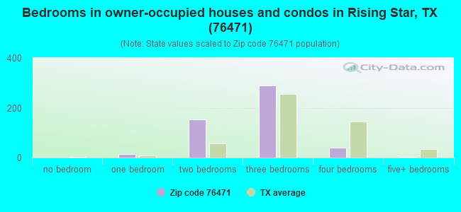 Bedrooms in owner-occupied houses and condos in Rising Star, TX (76471) 