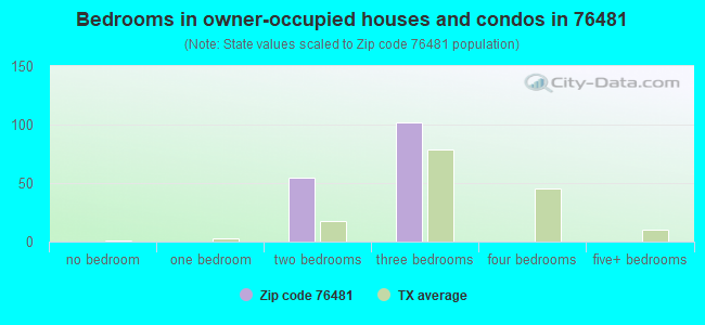 Bedrooms in owner-occupied houses and condos in 76481 