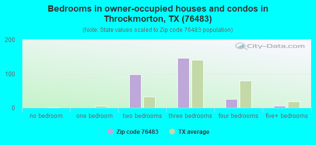 Bedrooms in owner-occupied houses and condos in Throckmorton, TX (76483) 