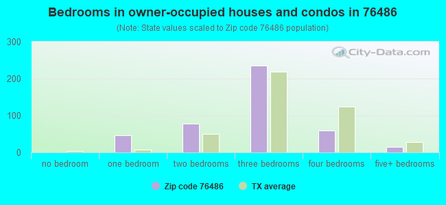 Bedrooms in owner-occupied houses and condos in 76486 