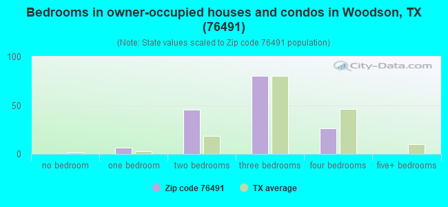 Bedrooms in owner-occupied houses and condos in Woodson, TX (76491) 