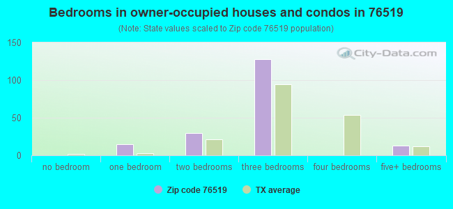 Bedrooms in owner-occupied houses and condos in 76519 