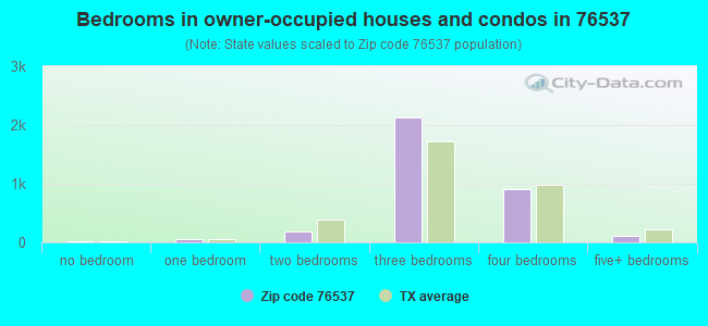 Bedrooms in owner-occupied houses and condos in 76537 
