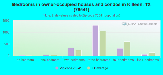 Bedrooms in owner-occupied houses and condos in Killeen, TX (76541) 