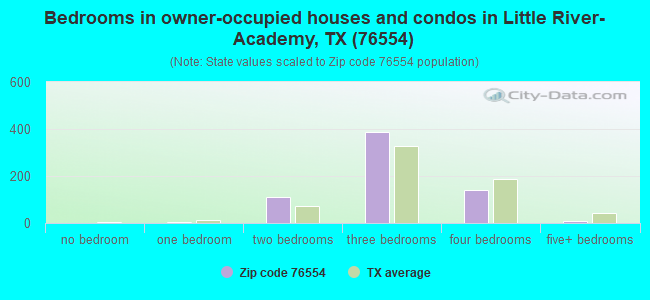Bedrooms in owner-occupied houses and condos in Little River-Academy, TX (76554) 