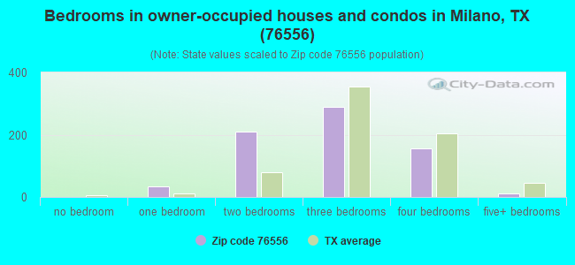 Bedrooms in owner-occupied houses and condos in Milano, TX (76556) 