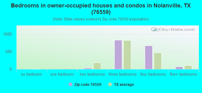 Bedrooms in owner-occupied houses and condos in Nolanville, TX (76559) 
