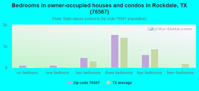 76567 Zip Code (Rockdale, Texas) Profile - homes, apartments, schools ...