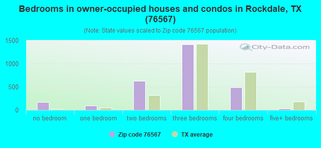 Bedrooms in owner-occupied houses and condos in Rockdale, TX (76567) 