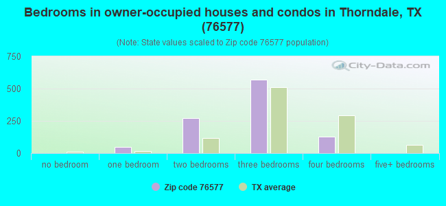Bedrooms in owner-occupied houses and condos in Thorndale, TX (76577) 