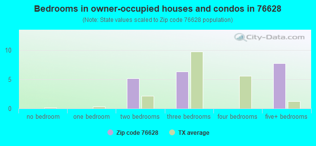 Bedrooms in owner-occupied houses and condos in 76628 