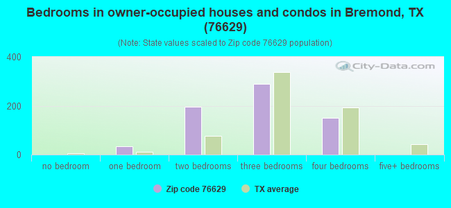 Bedrooms in owner-occupied houses and condos in Bremond, TX (76629) 