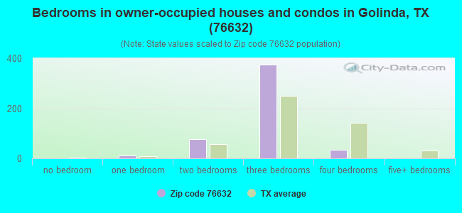 Bedrooms in owner-occupied houses and condos in Golinda, TX (76632) 