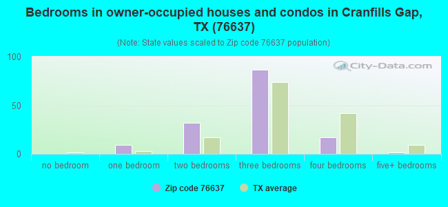 Bedrooms in owner-occupied houses and condos in Cranfills Gap, TX (76637) 