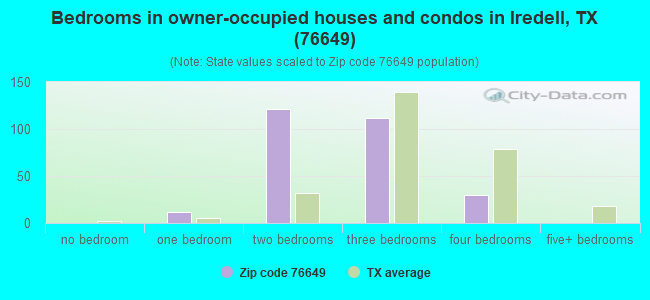 Bedrooms in owner-occupied houses and condos in Iredell, TX (76649) 