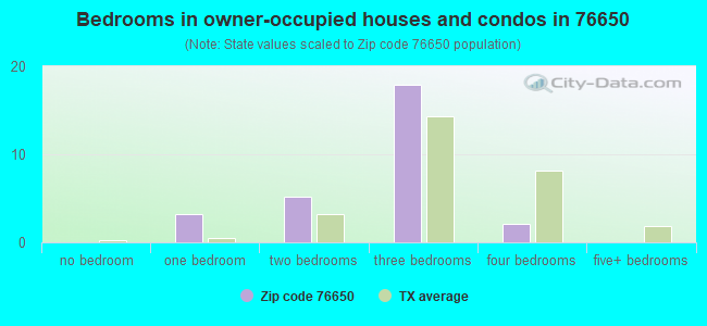 Bedrooms in owner-occupied houses and condos in 76650 