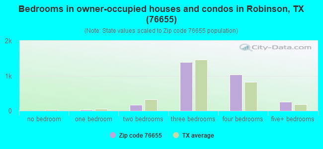 Bedrooms in owner-occupied houses and condos in Robinson, TX (76655) 