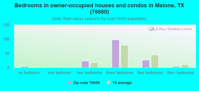 Bedrooms in owner-occupied houses and condos in Malone, TX (76660) 