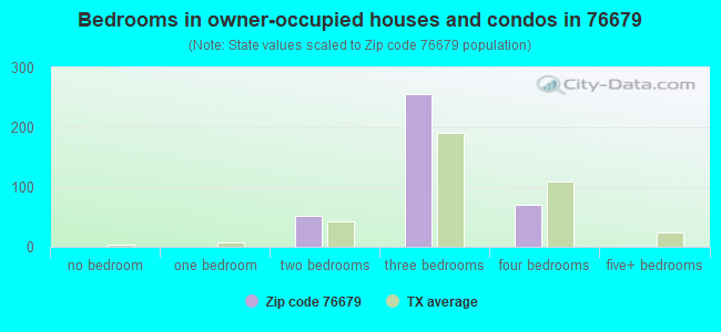 Bedrooms in owner-occupied houses and condos in 76679 