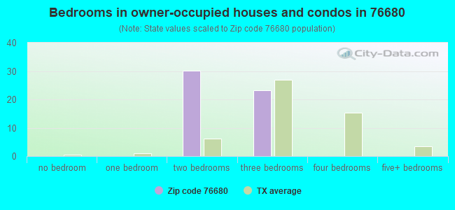 Bedrooms in owner-occupied houses and condos in 76680 