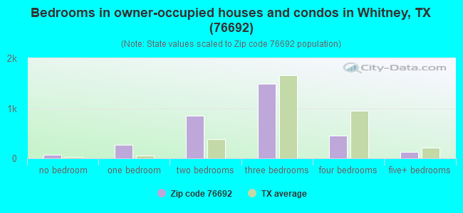 Bedrooms in owner-occupied houses and condos in Whitney, TX (76692) 