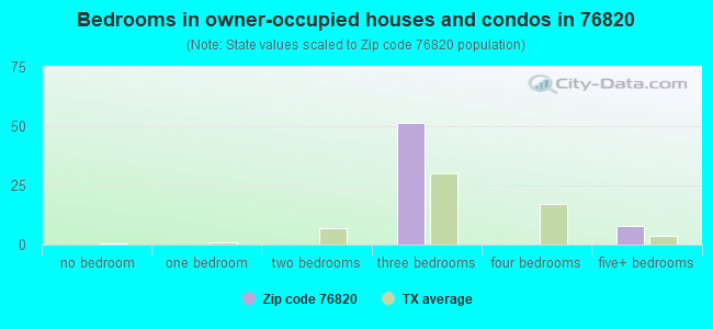 Bedrooms in owner-occupied houses and condos in 76820 