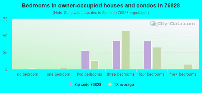 Bedrooms in owner-occupied houses and condos in 76828 