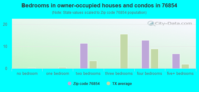 Bedrooms in owner-occupied houses and condos in 76854 