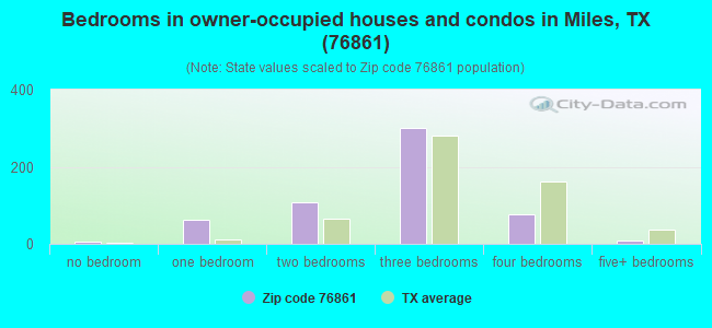 Bedrooms in owner-occupied houses and condos in Miles, TX (76861) 