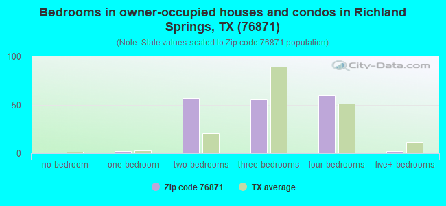 Bedrooms in owner-occupied houses and condos in Richland Springs, TX (76871) 