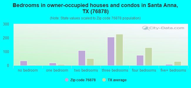 Bedrooms in owner-occupied houses and condos in Santa Anna, TX (76878) 