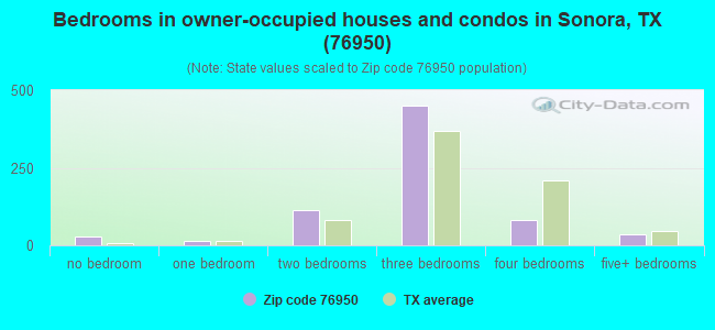 Bedrooms in owner-occupied houses and condos in Sonora, TX (76950) 