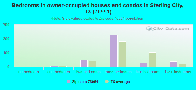 Bedrooms in owner-occupied houses and condos in Sterling City, TX (76951) 