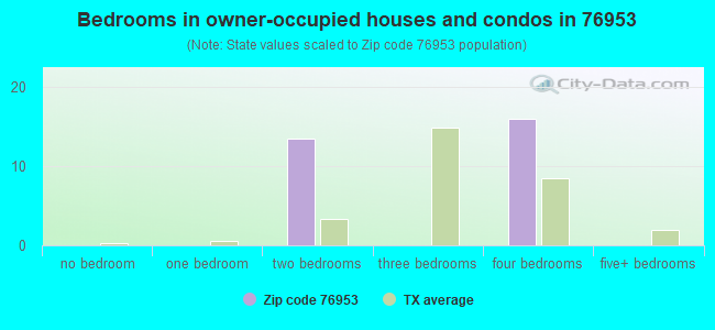 Bedrooms in owner-occupied houses and condos in 76953 
