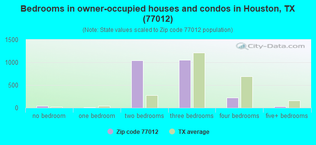 Bedrooms in owner-occupied houses and condos in Houston, TX (77012) 