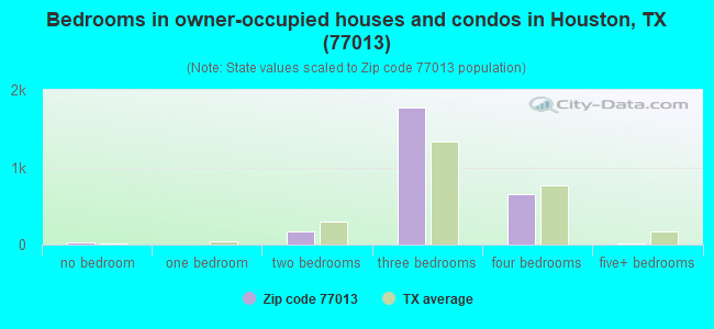 Bedrooms in owner-occupied houses and condos in Houston, TX (77013) 