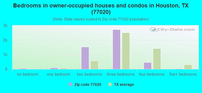 Bedrooms in owner-occupied houses and condos in Houston, TX (77020) 