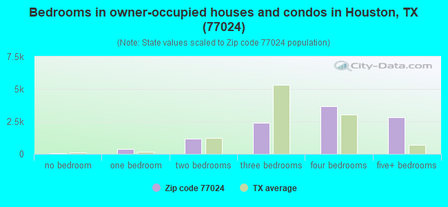 Bedrooms in owner-occupied houses and condos in Houston, TX (77024) 
