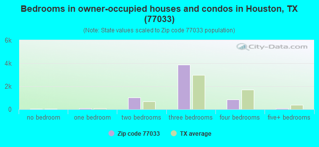Bedrooms in owner-occupied houses and condos in Houston, TX (77033) 
