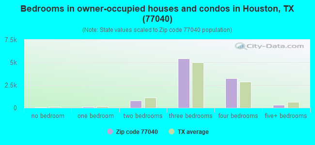 Bedrooms in owner-occupied houses and condos in Houston, TX (77040) 