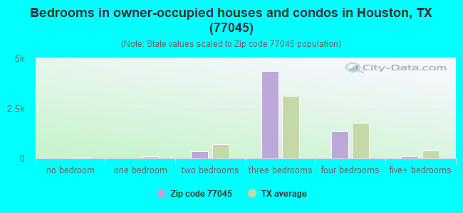 Bedrooms in owner-occupied houses and condos in Houston, TX (77045) 