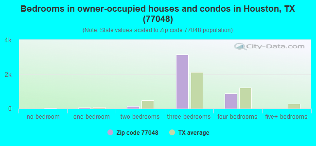 Bedrooms in owner-occupied houses and condos in Houston, TX (77048) 