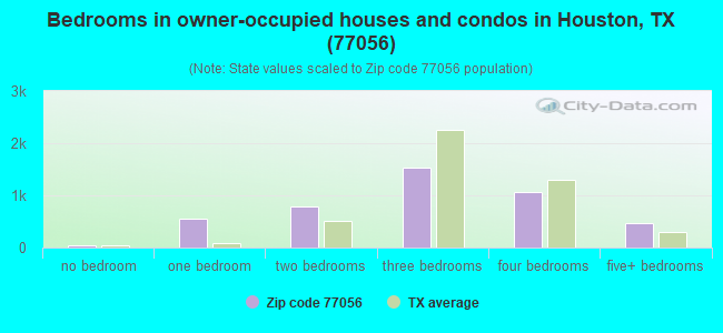 Bedrooms in owner-occupied houses and condos in Houston, TX (77056) 