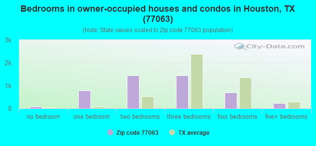 Bedrooms in owner-occupied houses and condos in Houston, TX (77063) 