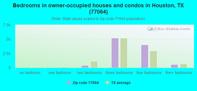 Bedrooms in owner-occupied houses and condos in Houston, TX (77064) 