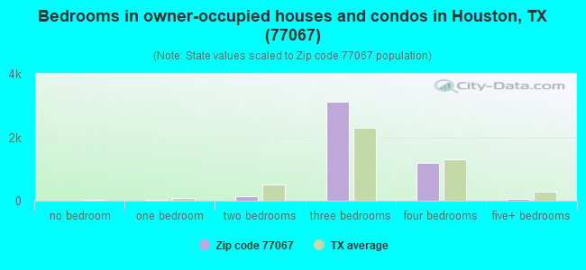 Bedrooms in owner-occupied houses and condos in Houston, TX (77067) 