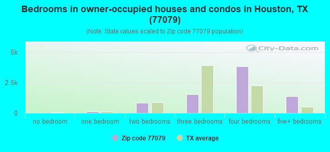 Bedrooms in owner-occupied houses and condos in Houston, TX (77079) 