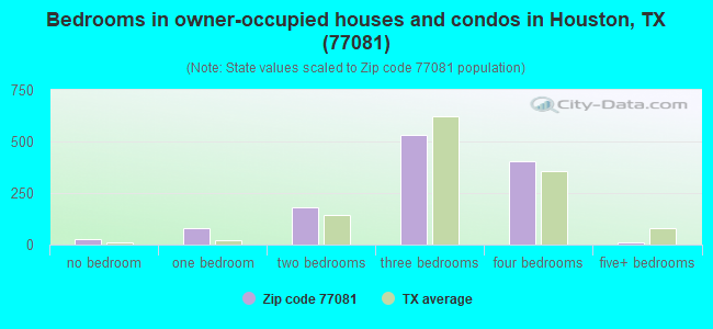 Bedrooms in owner-occupied houses and condos in Houston, TX (77081) 